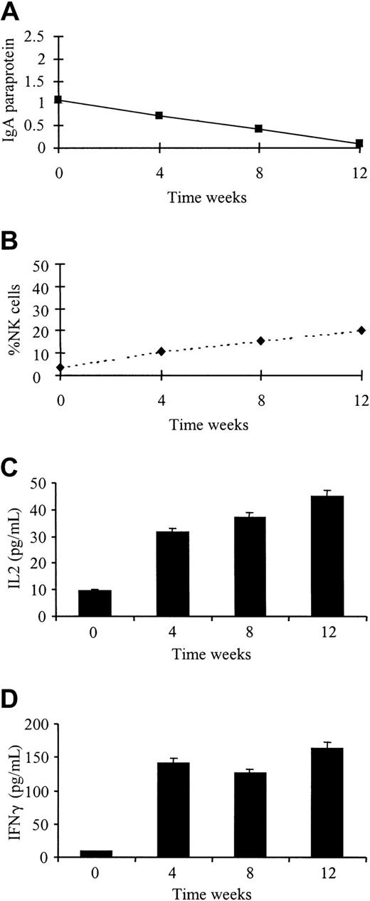 Fig. 6. Response to Thal treatment is accompanied by an increase in plasma IL-2 and IFN-γ levels and an increase in percentage of NK cells. / Paraprotein measurement (A), flow cytometry (B), and cytokine levels (C, D) were performed on patients receiving Thal therapy for relapsed MM at weekly intervals for 4 weeks.