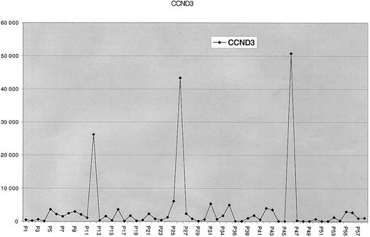 Fig. 5. GeneChip HuGeneFL analysis of cyclin D3 expression in MM tumors. / This is a graph of the normalized average difference of fluorescence intensities of cyclin D3 mRNA (vertical axis) in 53 purified MM tumor samples, with each sample represented by a diamond on the horizontal axis. The fluorescence intensity was at background levels for plasma cells from 10 normal donors (not shown).