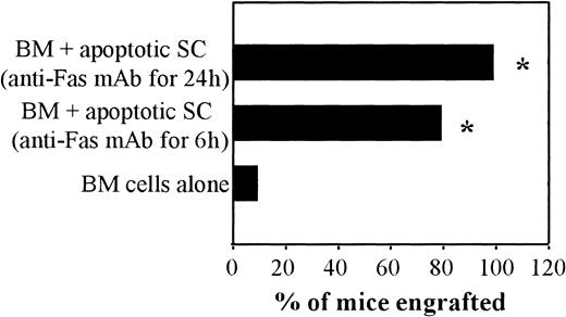 Fig. 3. Graft-facilitating effect of SCs rendered apoptotic after Fas triggering. / BALB/c (H-2d) mice were submitted to a 6-Gy TBI and grafted 24 hours later with 106 BM cells from FVB (H-2q) mice alone or with activated SCs rendered apoptotic after exposure to a lytic anti-Fas mAb (Jo2) for 6 or 24 hours (see Figure 1G, H, respectively). Between day 45 and day 50 post-BMT, engraftment was evaluated by FACS analysis. The percentage of engrafted mice (ie, mice with at least 15% of spleen lymphocytes with donor BM phenotype, H-2q) is shown. *P < .005.