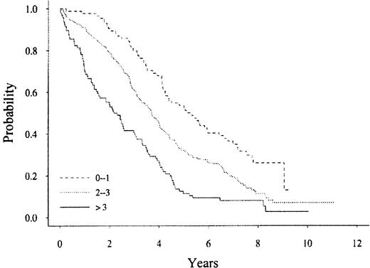 Fig. 1. A multivariate analysis of patients with multiple myeloma subdivided into 1 of 3 categories for survival based on the numbers of prognostic factors. / P < .0001.