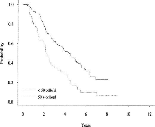 Fig. 2. The survival curve for the MM cohort in relation to CD19+ cell levels at the 2-year study time. / P < .0001.