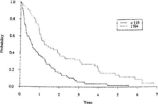 Fig. 3. The survival curve for the MM cohort in relation to CD19+ cell levels at relapse times. / P < .0001.