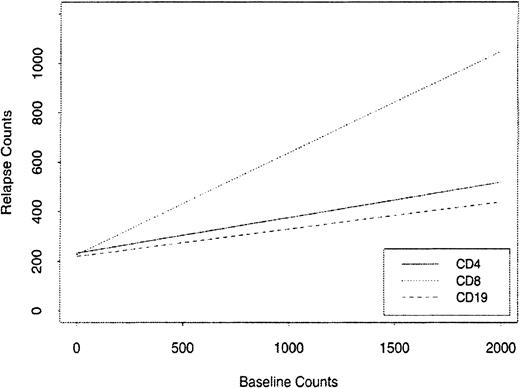 Fig. 4. The relationship of the absolute relapse counts for CD19, CD4, and CD8 cells in patients with MM to their baseline counts using a linear regression plot.