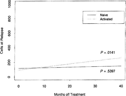 Fig. 5. The reconstitution rates of CD4 naive and activated T-cell subsets when comparing lymphocyte cell counts to time off therapy.