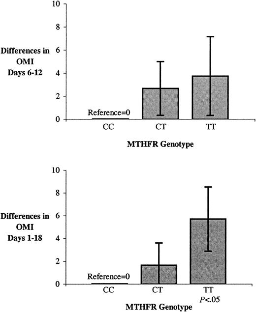 Fig. 1. Differences in oral mucositis index (OMI) days 6 to 12 and 1 to 18 after transplantation (mean ± SE). / Patients with the homozygous variant MTHFR TT genotype have higher OMI scores. Adjusted mean OMI scores in patients with the wild type CC genotype (reference group) are 18.4 for days 6 to 12 and 15.9 for days 1 to 18 after transplantation, corresponding to an increase of 20% and 36% in the OMI score, respectively, among patients with the TT genotype. All analyses are adjusted for patients' age, sex, conditioning regimen, total methotrexate dose, height, and body weight.