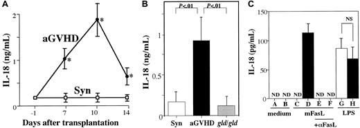 Fig. 1. FasL-dependent elevation of serum IL-18 levels after induction of aGVHD. / (A) Elevation of IL-18 serum levels after induction of aGVHD. BDF1 mice were lethally irradiated and underwent transplantation with 5 × 107 spleen cells from BDF1 (Syn, ■) or WT B6 (aGVHD, ●) mice. At the indicated day, the serum was sampled for measurement of IL-18 concentration by ELISA. Data represent the mean ± SD of 5 mice in each experimental group. *P < .0001 by Fisher PLSD test. Similar results were obtained in 3 independent experiments. (B) Lack of increase in serum levels of IL-18 in the recipients engrafted with gld/gldspleen cells. Lethally irradiated BDF1 mice had transplantation with 5 × 107 spleen cells from BDF1 mice (Syn), WT B6 mice (aGVHD), or gld/gld B6 mice (gld/gld). At day 10, serum levels of IL-18 were measured by ELISA. Data represent the mean ± SD of 5 mice in each experimental group. Similar results were obtained in 3 independent experiments. (C) Fas/FasL-dependent IL-18 secretion in vitro by Kupffer cells from aGVHD hosts. Kupffer cells were prepared from BDF1 mice having transplantation with BDF1 spleen cells (Syn; ■ A,C,E,G) or WT B6 cells (aGVHD; ▪ B,D,F,H) at day 7, and were incubated with 1 μg/mL LPS or mFasL in the presence or absence of neutralizing anti–murine FasL (αFasL) mAb for 24 hours. The IL-18 concentration in each supernatant was measured by ELISA. Control hamster IgG did not down-regulate the secretion of IL-18 from Kupffer cells from hosts having transplantation with BDF1 or WT B6 cells upon stimulation with mFasL. Data are presented as mean ± SD of triplicate cultures. Similar results were obtained in 3 independent experiments. ND indicates not detectable; NS, not significant.