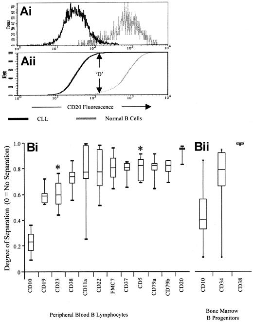 Fig. 1. Kolmogorov-Smirnov analysis for identification of antibodies that differentiate between normal and neoplastic B cells. / (A) Kolmogorov-Smirnov analysis was used to identify the degree of separation provided by the panel of antigens assessed. Briefly, the cumulative fluorescence intensity of a particular antigen is plotted for both normal B cells and CLL cells. The D value is the maximum difference between these 2 distributions (1 = complete separation, 0 = complete overlap), and is used as a simple measure of the degree of difference in expression. The plot demonstrates the low level of overlap between normal and neoplastic CD20 expression, in spite of the fact that both antigens are “positive” compared with isotype control. (B) Antibodies for optimal separation of CLL cells from normal B cells. The figure shows the degree of separation (K-S D value) for a panel of antibodies assessed on normal B cells and on presentation CLL cells. Values shown are the 5th, 25th, median, 75th, and 95th percentiles, and antibodies are ranked according to median D value (worst separation on the left, best separation on the right). Antigens that are expressed at a higher level by CLL cells than by normal B cells have an asterisk above (CD5 and CD23), whereas those expressed at a lower level by CLL cells are not marked. Peripheral blood antigen expression is shown in (i)—CD10 is expressed by neither normal peripheral blood B cells nor by CLL cells, and this demonstrates the differences due to autofluorescence. Bone marrow antigen expression is shown in (ii).