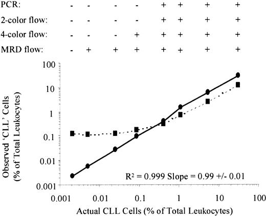 Fig. 3. Dilution studies demonstrating increased sensitivity of MRD Flow compared with conventional flow cytometry. / Peripheral blood leukocytes from 3 patients were serially diluted (4-fold dilutions from 1:1 to 1:16 348) into normal peripheral blood leukocytes pooled from 3 healthy individuals. Figure 3 is a representative plot from one experiment, showing the percentage of CLL cells identified by conventional 4-color flow cytometry (CD19 + 5+kappa+ or CD19 + 5+lambda+) in dotted lines, and percentage of CLL cells identified by MRD Flow (CD19/CD5/CD20/CD79b) in solid lines, against actual CLL cell percentage. At the top of the graph, results are shown as positive (+) or negative (−) for the presence of CLL cells at each dilution for the different methods of assessing residual disease. Criteria for detection of CLL cells were as follows: (1) IgH-PCR: there is at least 2-fold greater PCR product with the same size as the CLL cell rearrangement product than would be expected for a normal distribution2331; (2) conventional 2-color flow: over 25% of the B cells coexpress CD517-19; (3) conventional 4-color flow: light chain restriction within the CD5+ B-cell compartment; and (4) MRD Flow: the number of gated B cells with an aberrant phenotype is at least 2-fold greater than background (ie, the number generated by the same gating strategy applied to a sample containing normal leukocytes only). R2values from linear regression analysis of MRD Flow results for observed versus actual percentages of CLL cells are shown at the bottom right of the graph, demonstrating linearity over the series.
