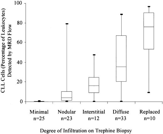Fig. 4. Correlation between the detection of CLL cells by flow cytometry and the degree of infiltration assessed on CD20-stained trephine biopsy. / The figure shows the CLL cell number (as percentage of total leukocytes), categorized according to the degree of infiltration on the trephine biopsy.
