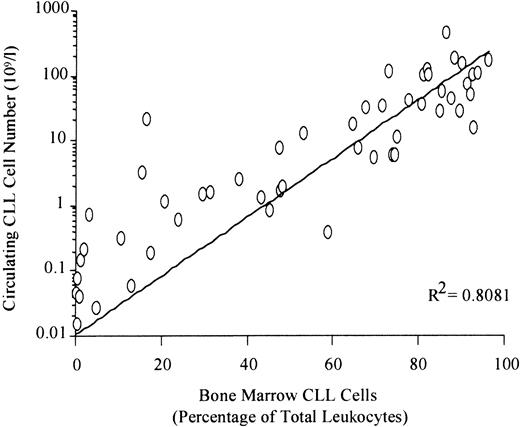Fig. 5. Direct relationship between the absolute number of circulating CLL cells and the degree of bone marrow infiltration in patients more than 3 months after treatment. / Paired peripheral blood and bone marrow samples were analyzed by the MRD Flow assay in 66 samples from patients who had not received treatment for at least 3 months. Linear regression analysis demonstrated a direct relationship between blood and marrow levels in this setting (P < .0001).