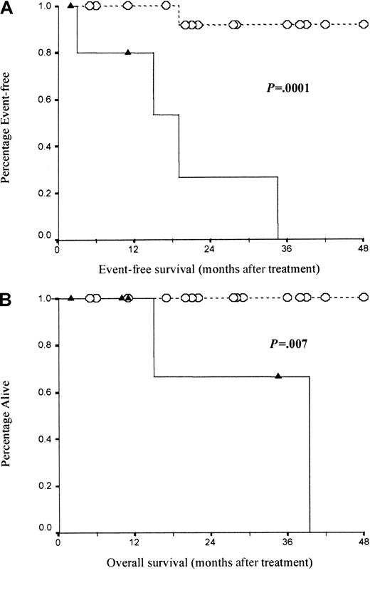 Fig. 6. Patients in complete remission but with residual disease detectable by MRD Flow have significantly poorer event-free and overall survival than those with no detectable CLL cells. / (A) Event-free survival for MRD− patients (n = 19, dotted line with open circles) compared with MRD+ patients (n = 6, solid lines with solid triangles). (B) Overall survival for the same patient group. Survival was compared using log-rank analysis.