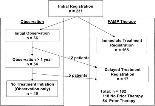 Fig. 2. Flow of patients in study.
