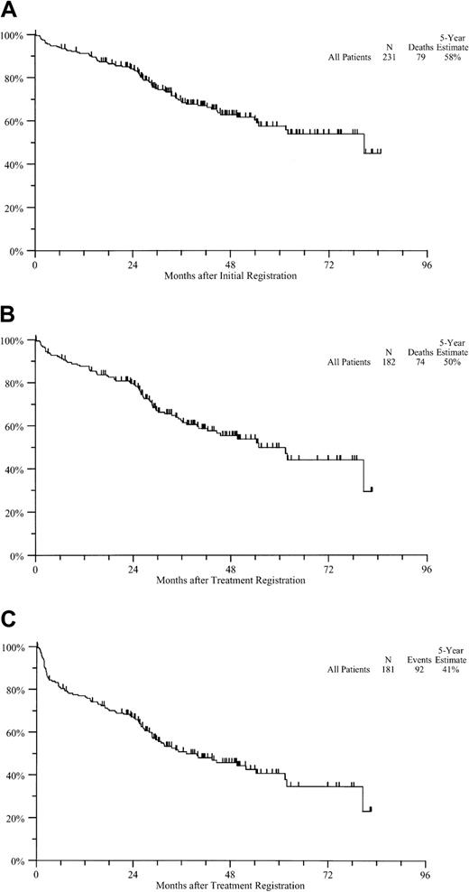 Fig. 3. Survival from registration. / (A) OS from initial registration. (B) OS from treatment registration. (C) PFS from treatment registration.