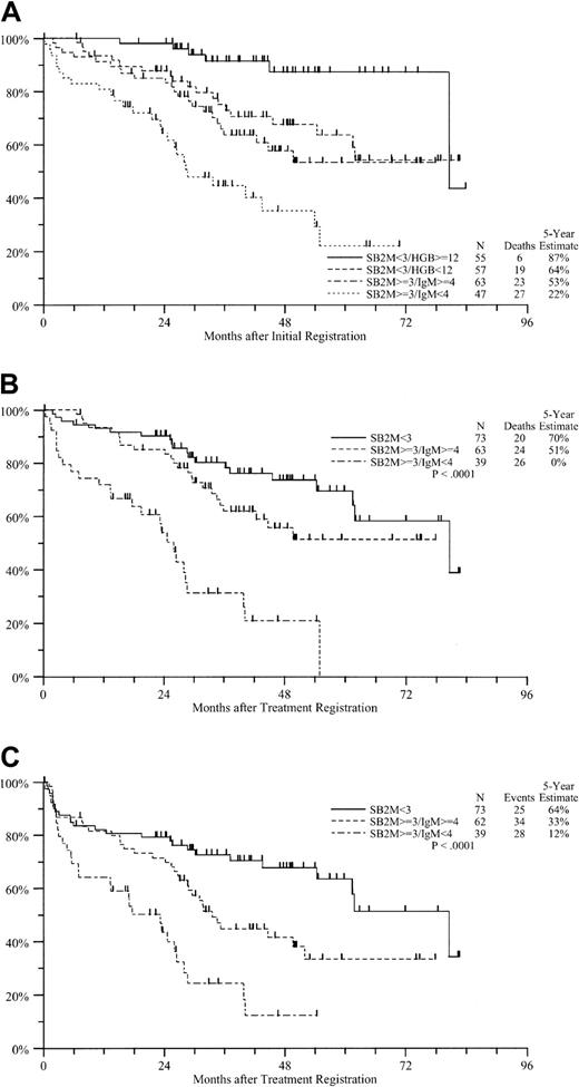 Fig. 4. Survival according to prognostic group. / (A) OS from initial registration according to prognostic group. (B) OS from treatment registration according to prognostic group. (C) PFS from treatment registration according to prognostic group.
