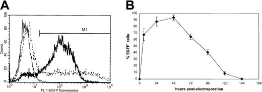 Fig. 1. Flow cytometric analysis of transgene expression in K562 cells following EGFP mRNA electroporation. / (A) K562 cells were electroporated with EGFP mRNA at 300 V, 150 μF or with EGFP plasmid DNA at 260V, 1050 μF (dashed line) as described in “Materials and methods.” Twenty-four hours after electroporation, flow cytometric EGFP analysis was performed to estimate transfection efficiency of mRNA electroporation (bold line) and plasmid DNA electroporation (dashed line). An overlay histogram representative of 5 independent experiments is shown. Nonelectroporated cells (thin line) were used to determine background fluorescence. The M1 region indicates the EGFP-positive cell fraction. The percentage of EGFP+cells was 85% (bold line) and 50% (dashed line) following mRNA or plasmid DNA electroporation, respectively. (B) Kinetics of EGFP mRNA expression in K562 cells in function of time (n = 3). Note the rapid induction of high-level EGFP expression already 3 hours following electroporation.