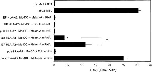 Fig. 4. mRNA-based antigen loading of Mo-DCs. / Immature Mo-DCs were cultured with GM-CSF and IL-4 and transfected at day 6 of culture with Melan-A mRNA by electroporation (n = 11), lipofection (n = 8), or passive pulsing (n = 5) or with EGFP mRNA by electroporation (n = 6). The SK23-MEL melanoma cell line, HLA-A2+ Mo-DCs pulsed with a Melan-A, or an irrelevant influenza peptide and HLA-A2–negative Mo-DCs electroporated with Melan-A mRNA served as controls. Antigen-presenting cells (indicated on the left of the graph) were coincubated with a Melan-A–specific CD8+ CTL clone to determine antigen-loading efficiency, as reflected by IFN-γ production of the CTL clone. Results are shown as mean ± SD. * P < .05; EP, electroporation; lipo, lipofection; puls, passive pulsing.