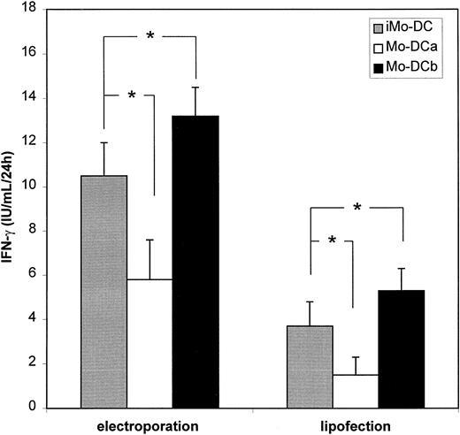 Fig. 5. Effect of DC maturation on tumor antigen presentation of mRNA-transfected Mo-DCs. / IFN-γ production by the CTL clone was measured after coculture with HLA-A2+ Mo-DCs electroporated with Melan-A mRNA. iMo-DCs, Mo-DCs transfected at the immature stage and used as such; Mo-DCa, Mo-DCs transfected at the mature stage after LPS+TNF-α stimulation; Mo-DCb, Mo-DCs transfected at the immature stage, matured by LPS+TNF-α and then assayed for Melan-A–specific CTL clone stimulation. Results are shown as mean ± SD (n = 4). * P < .05.