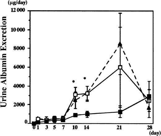Fig. 4. Effect of bone marrow reconstitution with IL-1Ra on urine albumin secretion after nephritis induction. / An anti-GBM antibody was infused into IL-1Ra and GC chimera, and urine albumin was measured by single radial immunodiffusion. As a control, urine albumin secretion from wild-type female mice administered with anti-GBM antibody was also measured (dotted line). Data are presented as means ± SE. Asterisks indicate significant differences (P < .05) between the 2 groups. GC chimera (n = 10), ■; IL-1Ra chimera (n = 10), ▪.