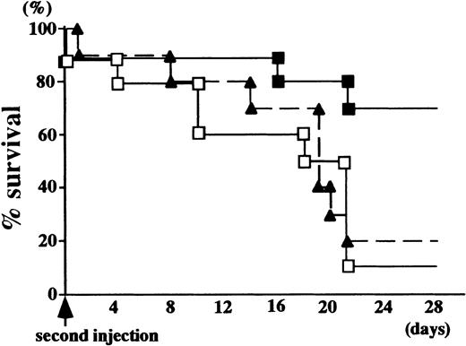 Fig. 7. Percentage survival curve of IL-1Ra and GC chimeric mice after a second challenge with the anti-GBM antibody. / The anti-GBM antibody was repeatedly injected into chimeric mice 28 days after the primary injection, and survivors were counted (10 per group). As a control, the percentage survival curve of age-matched wild-type female mice is also shown. GC chimera (n = 10), ■; IL-1Ra chimera (n = 10), ▪; wild-type female mice (n = 10), ▴.