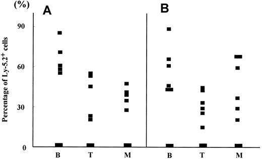 Fig. 6. Hematopoietic reconstitution by 8.0 dpc P-Sp and YS cells cocultured with AGM-S3 cells. / The percentages of Ly-5.2+ cells in B220+ cells (B), Thy-1+ cells (T), and Gr-1/Mac-1+ cells (M) were analyzed in PB of Ly-5.1 recipients transplanted with 8.0 dpc P-Sp (A) and YS cells (B) cocultured with AGM-S3 cells (Table 5) 12 weeks after transplantation.