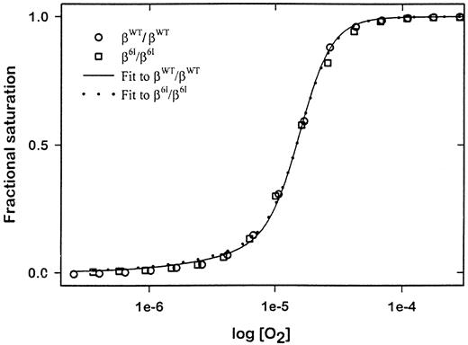 Fig. 7. Hemoglobin-oxygen dissociation curves. / Oxygenated hemolysates from β6I homozygotes (β6I/β6I), β6I heterozygotes (βWT/β6I), and wild-type mice (βWT/βWT), were deoxygenated incrementally with humidified O2-free nitrogen gas. O2fractional saturation of a hemolysate was determined by monitoring the change in absorbance at 555 nm versus O2 partial pressure. A fitted oxygen dissociation isotherm for each genotype (n = 3 for all groups) is plotted for derivation of a P50value.