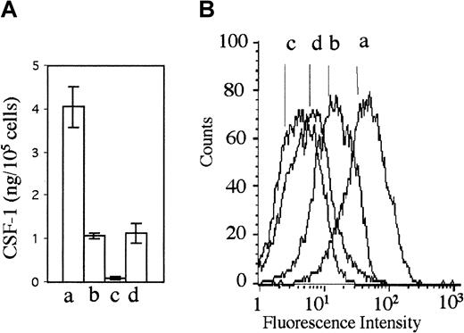 Fig. 2. Csf1op/Csf1op; TgC/+ fibroblasts secrete normal levels of CSF-1 and express significant levels of cell-surface CSF-1. / (A) CSF-1 concentrations in culture supernatants of skin fibroblasts from +/+ (a), +/Csf1op (b),Csf1op/Csf1op (c), andCsf1op/Csf1op TgC/+ (d) mice, determined by a CSF-1 radioimmunoassay that detects biologically active CSF-1. Means ± SEM for triplicate cultures. (B) Expression of cell-surface CSF-1 by the same fibroblasts, detected by anti–CSF-1 antibody staining and FACS analysis. The expression of cell-surface CSF-1 by Csf1op/Csf1op; TgC/+fibroblasts was confirmed by its trypsin-mediated release and measurement by CSF-1 radioimmunoassay. By this technique, it was expressed at one third the level of cell-surface CSF-1 on+/Csf1op fibroblasts (data not shown).