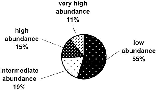 Fig. 2. Abundance categories of the common genes in human and baboon CD34+ cells. / A total of 15 407 cDNAs whose expression varies less than 3-fold between human and baboon CD34+ RNAs were arbitrarily grouped into 4 relative expression categories, from low to very high abundance. The categories, based on the signal intensity of the human RNA relative to filter background, are as follows: no expression (< 3-fold), low abundance (3-fold to < 10-fold), intermediate (10-fold to < 25-fold), high 25-fold to < 100-fold), and very high abundance (100-fold and higher).