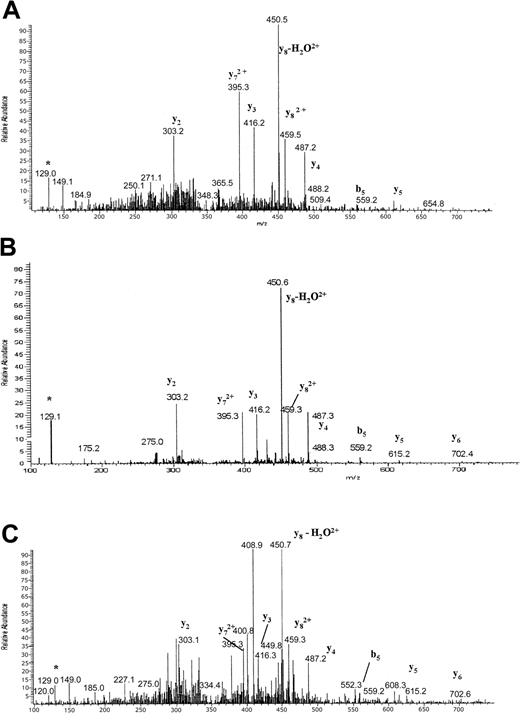 Fig. 1. MS/MS spectra (precursor ion m/z 349.5). / (A) Synthetic KQSSKALQR peptide added to eluate from a control cell line. (B) Eluate from HLA-A*0301–positive primary CML cells (patient 1 in the tables). (C) Eluate from K562 cells transfected with HLA-A*0301. Relevant fragmentation ions are labeled. *denotes immonium ion.