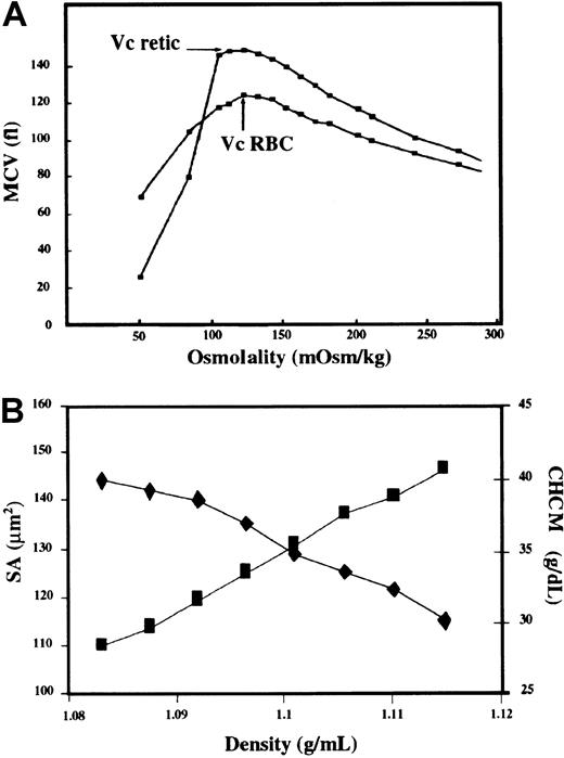 Fig. 1. Critical hemolytic volume, surface area, and red cell hemoglobin concentration of reticulocytes and red cells. / (A) Quantitation of surface area of reticulocytes and red cells in a blood sample. The whole blood sample was diluted 1 to 1000 in a series of 16 solutions with osmolality ranging from 290 to 110 mosm/kg, and the volume of red cells and reticulocytes was measured using an automated hematology analyzer (Bayer Diagnostics, Puteaux, France). As the suspending medium osmolality decreased, cell volume increased until the cells attained their critical hemolytic volume (indicated by the arrows) just prior to cell lysis. The surface area of reticulocytes and mature red cells was derived from their respective critical hemolytic volumes, Vc retic and Vc RBC as outlined in “Patients, materials, and methods.” (B) Surface area (diamonds) and mean cell hemoglobin concentration (CHCM) (squares) as a function of red cell density. As the cell density increased, the surface area decreased and CHCM increased.