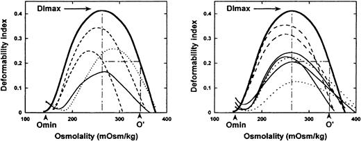 Fig. 2. Osmotic gradient ektacytometric profiles of HS and AIHA blood samples. / The deformability profiles of 4 HS blood samples (left panel) and 7 AIHA blood samples (right panel) are shown. The deformability profile of a representative normal blood sample (thick line) is shown in both panels. DImax, the maximum deformability index, is a measure of red cell surface area; Omin, the osmolality at which the deformability value reaches a minimum in the hypotonic region is a measure of red cell osmotic fragility; and O', the osmolality in the hypertonic region where the deformability index value is half the DImax value is a measure of red cell hydration status. The osmotic gradient ektacytometric profiles of HS and AIHA samples (thin lines) are very similar with variable extents of decreased DImax. In both HS and AIHA, Omin values may be either normal (dashed thin lines) or increased (solid and dotted thin lines) while O' values could be either normal (dotted thin lines) or decreased (solid and dashed thin lines).