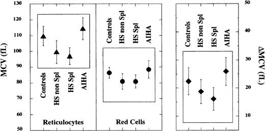 Fig. 5. Reticulocyte and red cell volume in HS and AIHA. / Mean cell volume of reticulocytes (left panel) and of mature red cells (middle panel) in blood samples from 37 adult control individuals, 25 nonsplenectomized individuals with HS, 23 splenectomized individuals with HS, and 13 nonsplenectomized individuals with AIHA. MCV of both reticulocytes and of mature red blood cells in HS blood samples was decreased compared with controls (P < .0001). No significant differences were noted between splenectomized or nonsplenectomized HS samples. In contrast, in AIHA, blood samples MCV of reticulocytes was modestly increased compared with controls (P = .03) whereas the MCV of mature red blood cells was similar to that of controls. The extent of difference in cell volume between reticulocytes and mature red cells (ΔMCV) in AIHA was not different from the control (right panel), whereas it was significantly decreased in HS (P < .0001).
