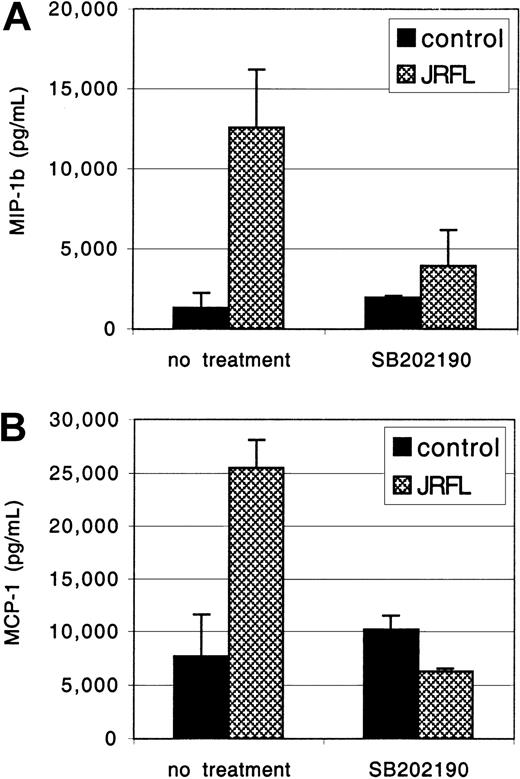 Fig. 6. MAPK activation is involved in gp120-induced chemokine secretion. / MDMs were preincubated for 1 hour with or without the specific MAPK inhibitor SB-202190 (1 μg/mL) and then exposed to JRFL gp120 (1 μg/mL). After 24 hours of culture, supernatants were harvested. Levels of MIP-1β (A) and MCP-1 (B) and in the clarified supernatants were then detected by ELISA. Data are the mean of duplicate samples ± SD and one representative experiment of 4 is shown.