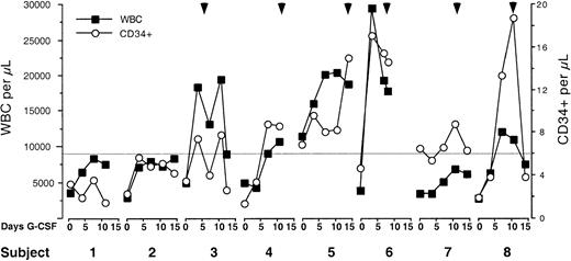 Fig. 1. Mobilization of leukocytes and CD34+ cells during G-CSF administration. / Daily WBC and CD34+ count during G-CSF mobilization. Arrowheads indicate the day apheresis started. Solid horizontal line represents target CD34+ cell count of 6 CD34+cells/μL required to undergo apheresis. Two patients did not achieve the target CD34+ cell count and did not undergo apheresis.