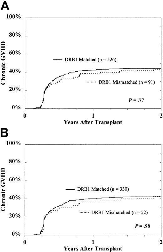 Fig. 3. Probability of extensive chronic GVHD according to DRB1 match status among the entire study population. / CML patients (A) and subset of HLA-A, B matched patients in first CP (B).