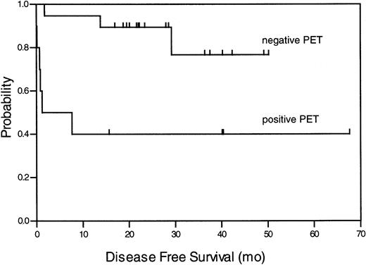 Fig. 1. Kaplan-Meier analysis of DFS for all patients with negative and positive FDG PET result. / The log-rank test produced the probability ofP = .004.
