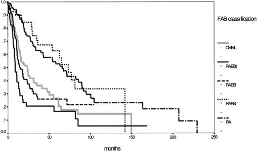 Fig. 1. Comparison of Kaplan-Meier estimates of overall survival in MDS classified according to the FAB proposal (n = 431) (P < .01). / Subgroups: RA (n = 142), RARS (n = 47), RAEB (n = 92), RAEB-T (n = 51), CMML (n = 99).
