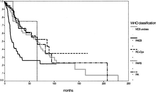 Fig. 2. Comparison of Kaplan-Meier estimates of overall survival in MDS classified according to the WHO proposal (n = 281) (P < .01). / Subgroups: RA (n = 43), RARS (n = 4), RC+Dys (n = 91), RAEB (n = 92), MDS unclass (n = 50).