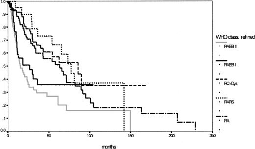 Fig. 3. Comparison of Kaplan-Meier estimates of overall survival in MDS classified according to the refined WHO proposal (n = 333) (P < .01). / Subgroups: RA (n = 76), RARS (n = 21), RC+Dys (n = 96), RAEB I (n = 56), RAEB II (n = 82).