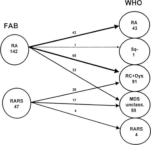 Fig. 4. Splitting of RA and RARS (according to FAB) as warranted by the WHO classification. / This figure shows details of the redistribution of patients with RA and RARS classified according to the FAB proposal in the new proposal made by WHO. These patients are now classified among the subgroups RA, RARS, RA with multilineage dysplasia (RC+Dys), del (5q) syndrome, and MDS unclassifiable.