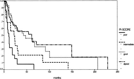 Fig. 5. Comparison of Kaplan-Meier estimates of overall survival in patients with MDS (considered by the FAB proposal) according to the PI score (n = 273) (P < .01). / Subgroups: diploid (n = 129), good risk (n = 35), intermediate risk (n = 62), poor risk (n = 47).