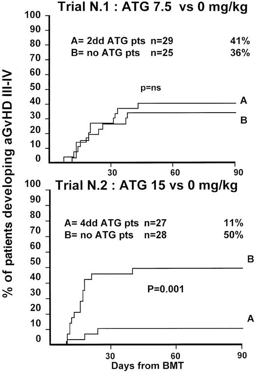 Fig. 1. Actuarial probability of acute GVHD grade III-IV in trial 1 (upper graph) and in trial 2 (lower graph). / Trial 1 compared 7.5 mg/kg antithymocyte globulin (ATG) (given over 2 days) to patients not receiving ATG. Trial 2 compared 15 mg/kg ATG (given over 4 days) to patients not receiving ATG. There was no difference in the risk for GVHD III-IV in trial 1 but a significant difference in trial 2.