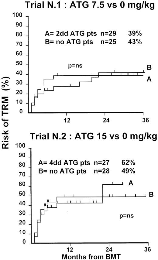 Fig. 2. Actuarial probability of TRM in trial 1 (upper graph) and in trial 2 (lower graph). / There is no difference in TRM for patients receiving or not receiving ATG in the 2 trials.