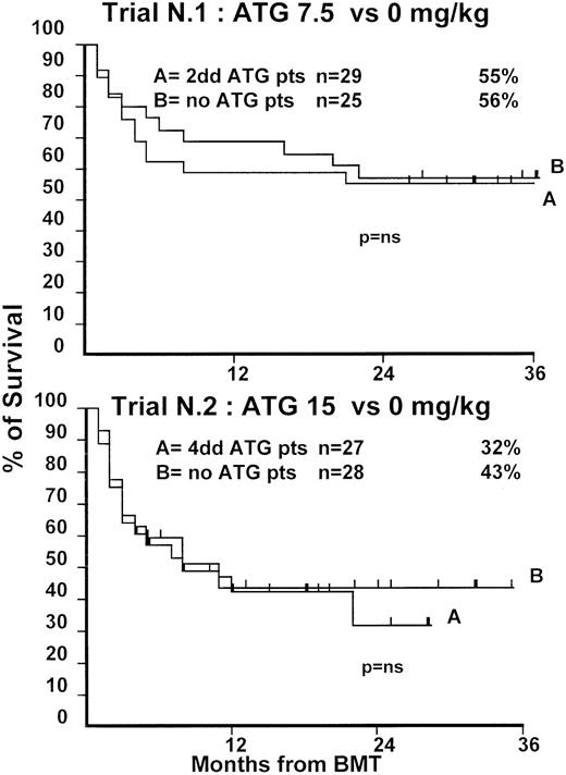 Fig. 3. Actuarial probability of survival in trial 1 (upper graph) and in trial 2 (lower graph). / There is no difference in survival for patients receiving or not receiving ATG in the 2 trials.