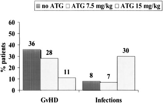 Fig. 4. Causes of death in 109 patients randomized to receive no ATG (n = 53), 7.5 mg/kg ATG (n = 29), or 15 mg/kg ATG (n = 27). / Acute GVHD was the cause of death in 36% of patients not receiving ATG, 28% of patients receiving 7.5 mg/kg ATG, and 11% of patients receiving 15 mg/kg ATG. Infections were, on the contrary, more frequent in patients receiving high-dose ATG.