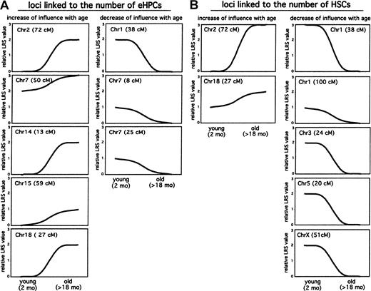 Fig. 3. Change in the significance of linkage between young and old animals. / Loci that are linked to the number of eHPCs (A) and HSCs (B) in young versus old animals. Relative significance values (taken from Table 1: 0 = no linkage, 1 = +, 2 = ++, 3 = +++) are shown.
