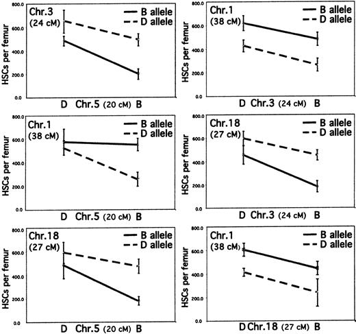 Fig. 4. Independent action of loci linked to the number of HSCs. / The average trait values ± 1 SEM for the possible combinations of 2 loci and 2 allelic variations (4 possibilities) for all loci linked to the number of HSCs are shown.