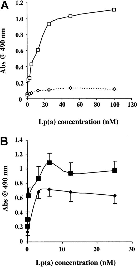 Fig. 5. Lp(a) binds full-length but not truncated TFPI161. / (A) Binding of varying concentrations of Lp(a) to immobilized rTFPI (■) and to immobilized TFPI161 (⋄). Data presented are the mean values from 3 separate experiments. (B) Binding of varying concentrations of Lp(a) to immobilized rTFPI (▪) and to immobilized TFPI-K1K2C (♦). Data presented are the means values from 4 separate experiments.