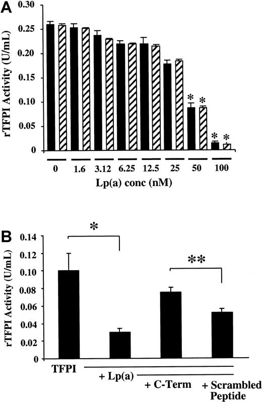 Fig. 7. Lp(a) decreases rTFPI activity in fluid phase. / (A) Lp(a) decreases rTFPI activity in a dose-dependent manner in the presence (shaded bars) or absence of 2 μM L-PLG (filled bars) following coincubation for 30 minutes at 37°C. (B) Normal sequence cTFPI37 (c-term) attenuates Lp(a) inhibition of rTFPI activity to a significantly greater extent than cTFPIs (scrambled peptide). Data presented are the means from at least 3 separate experiments; * indicates P < .01; ** indicatesP < .05.