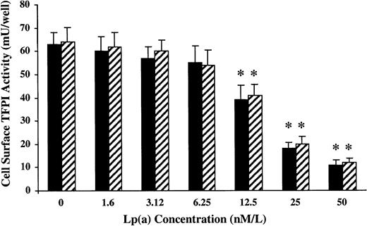Fig. 8. Cell surface TFPI activity. / Lp(a) decreases endothelial cell surface TFPI activity in a dose-dependent manner in vitro in the presence (shade bars) or absence (filled bars) of L-PLG (2 μM). TFPI activity on human endothelial cells was measured following incubation for 1 hour at 37°C in the presence of varying concentrations of Lp(a). Following incubation the cells were washed with TBS buffer and cell surface TFPI activity assessed. All data presented are the means of 3 separate experiments and the asterisk indicates P < .01.