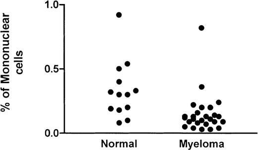 Fig. 2. DCs in the blood of patients with myeloma. / The number of DCs as a percentage of the mononuclear fraction in the peripheral blood of patients with myeloma is compared with that of a control group.